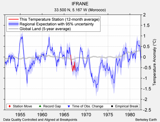 IFRANE comparison to regional expectation