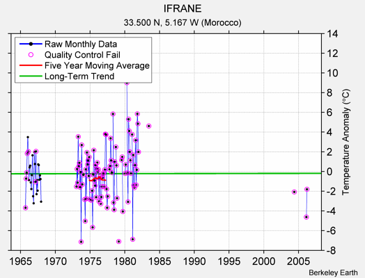 IFRANE Raw Mean Temperature