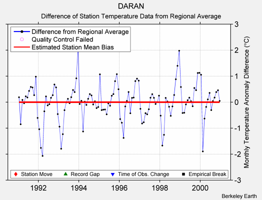 DARAN difference from regional expectation