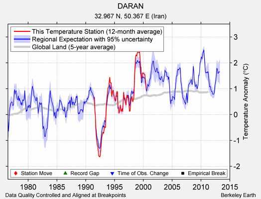 DARAN comparison to regional expectation