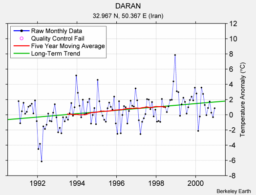 DARAN Raw Mean Temperature