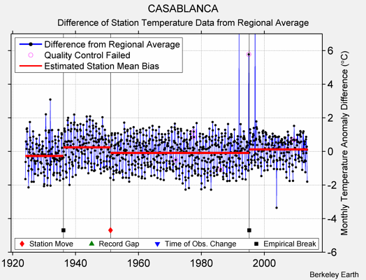 CASABLANCA difference from regional expectation