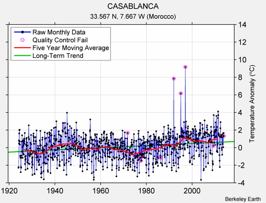 CASABLANCA Raw Mean Temperature