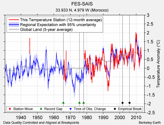 FES-SAIS comparison to regional expectation