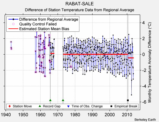 RABAT-SALE difference from regional expectation