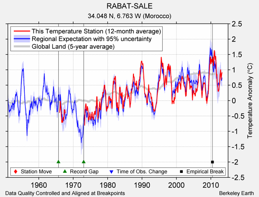 RABAT-SALE comparison to regional expectation