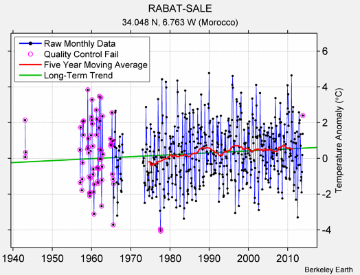 RABAT-SALE Raw Mean Temperature