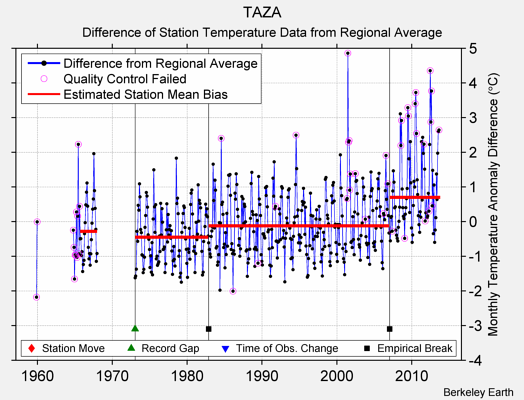 TAZA difference from regional expectation