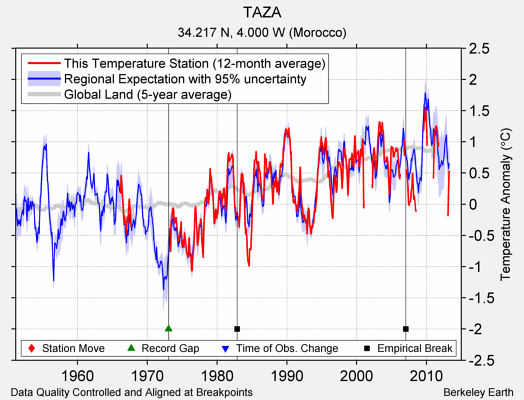 TAZA comparison to regional expectation