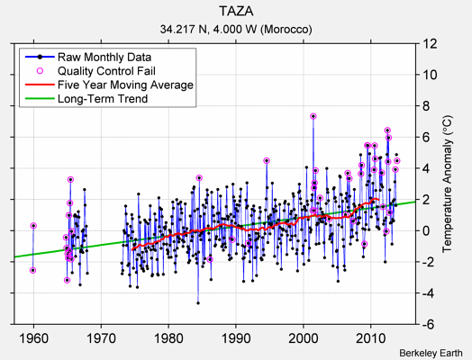 TAZA Raw Mean Temperature