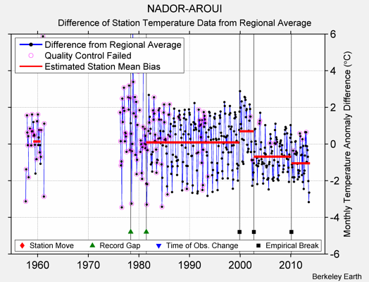 NADOR-AROUI difference from regional expectation