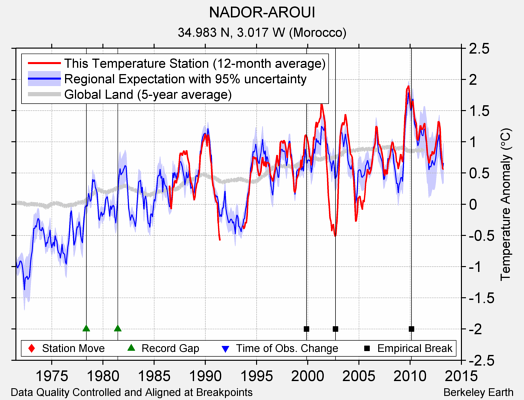 NADOR-AROUI comparison to regional expectation