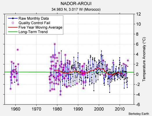 NADOR-AROUI Raw Mean Temperature