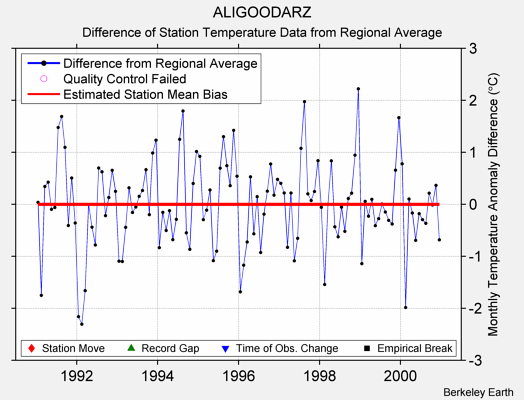 ALIGOODARZ difference from regional expectation