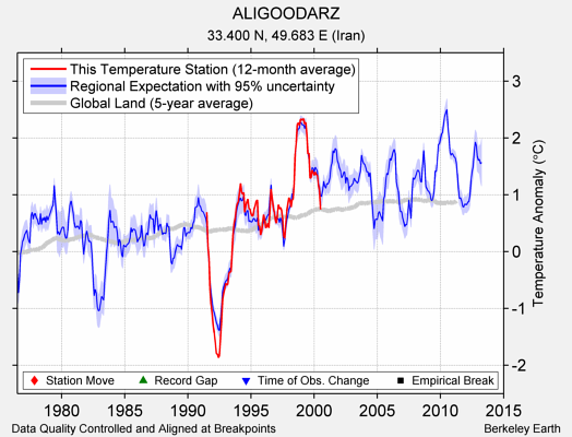 ALIGOODARZ comparison to regional expectation