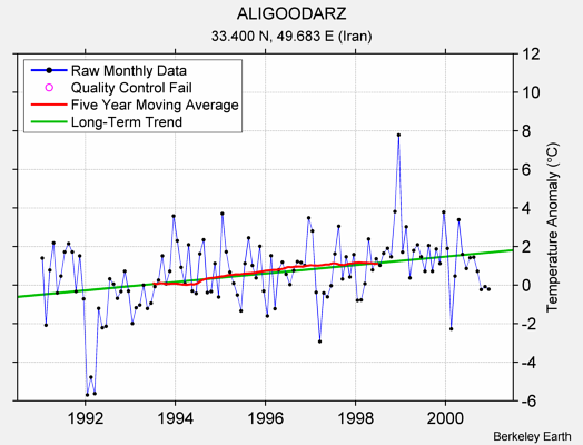 ALIGOODARZ Raw Mean Temperature