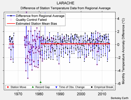 LARACHE difference from regional expectation