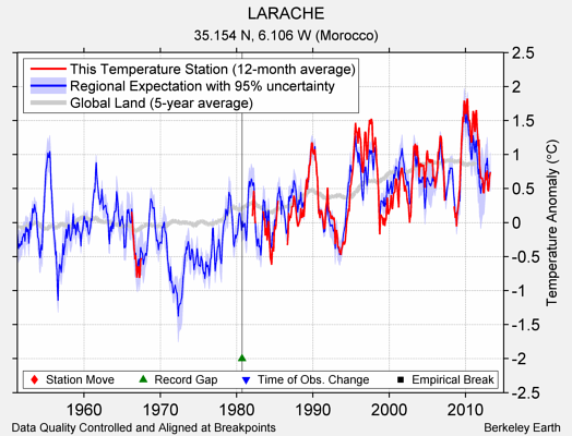 LARACHE comparison to regional expectation