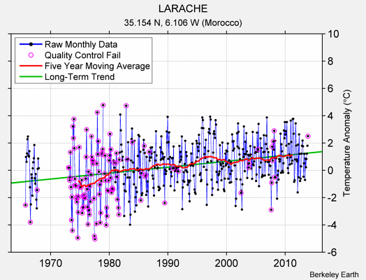 LARACHE Raw Mean Temperature