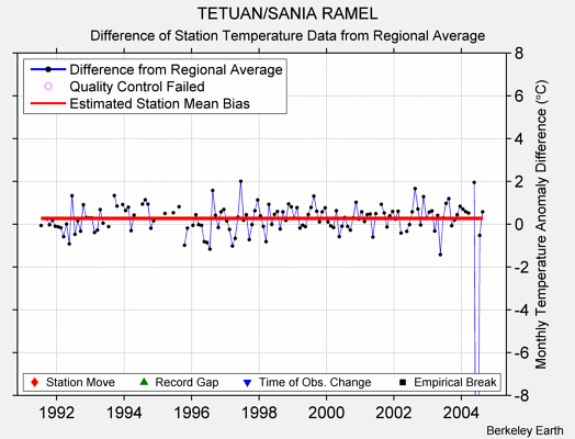 TETUAN/SANIA RAMEL difference from regional expectation