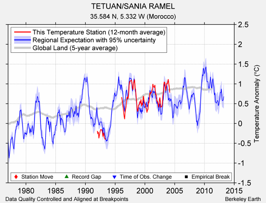 TETUAN/SANIA RAMEL comparison to regional expectation