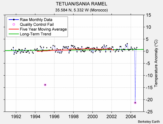 TETUAN/SANIA RAMEL Raw Mean Temperature