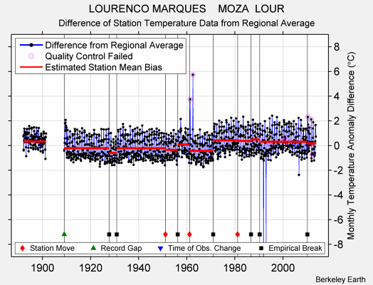 LOURENCO MARQUES    MOZA  LOUR difference from regional expectation