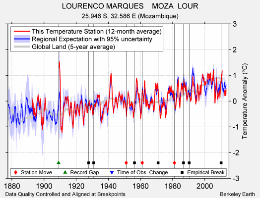 LOURENCO MARQUES    MOZA  LOUR comparison to regional expectation