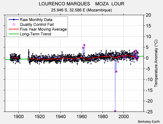 LOURENCO MARQUES    MOZA  LOUR Raw Mean Temperature