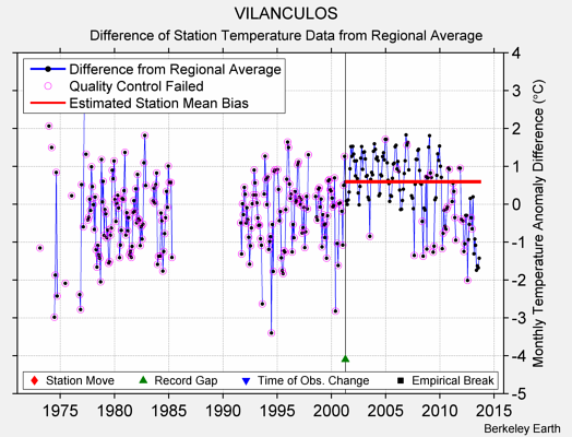 VILANCULOS difference from regional expectation