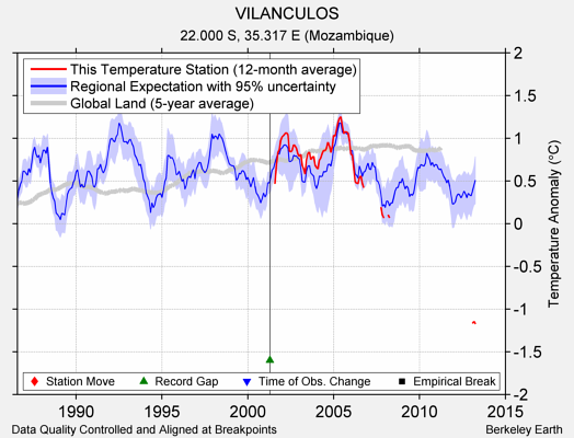 VILANCULOS comparison to regional expectation