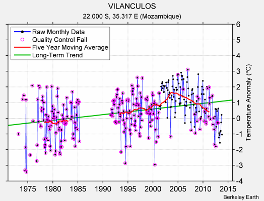 VILANCULOS Raw Mean Temperature