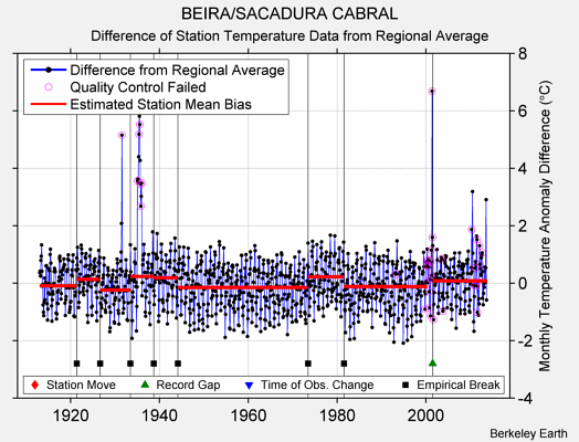 BEIRA/SACADURA CABRAL difference from regional expectation