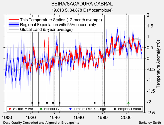 BEIRA/SACADURA CABRAL comparison to regional expectation