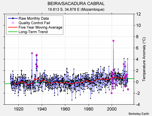 BEIRA/SACADURA CABRAL Raw Mean Temperature