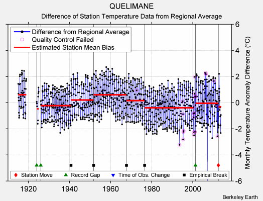 QUELIMANE difference from regional expectation