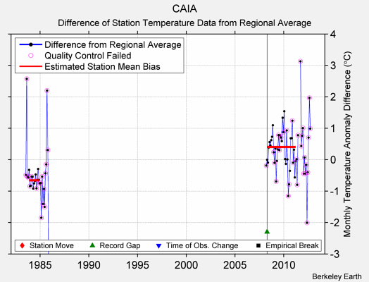 CAIA difference from regional expectation