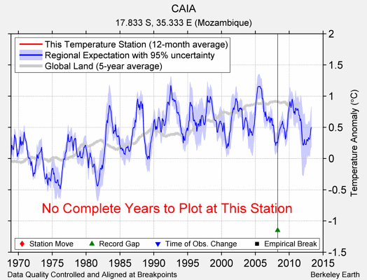 CAIA comparison to regional expectation