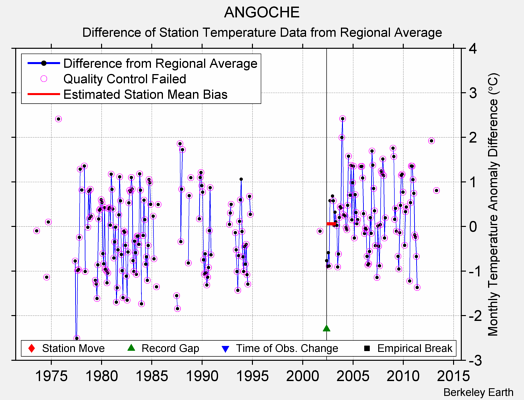 ANGOCHE difference from regional expectation