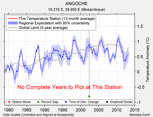 ANGOCHE comparison to regional expectation