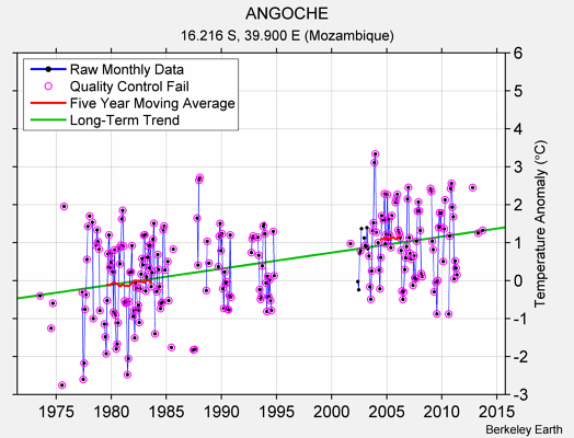 ANGOCHE Raw Mean Temperature