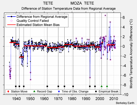 TETE                MOZA  TETE difference from regional expectation