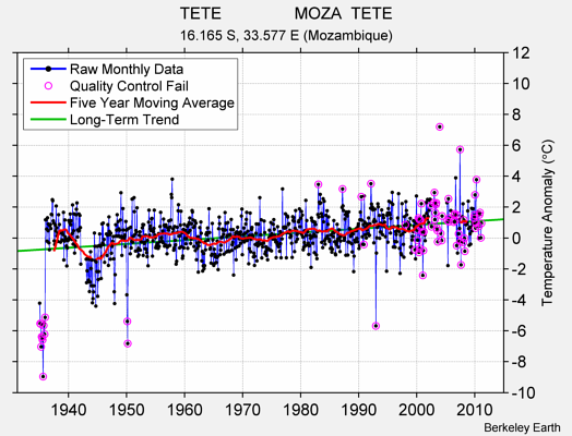 TETE                MOZA  TETE Raw Mean Temperature