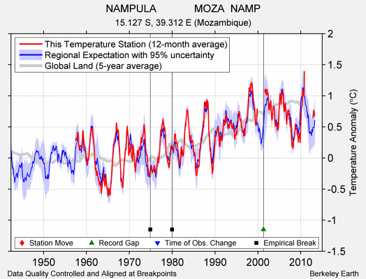 NAMPULA             MOZA  NAMP comparison to regional expectation