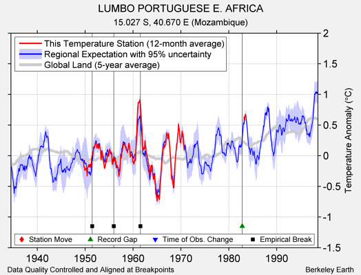 LUMBO PORTUGUESE E. AFRICA comparison to regional expectation