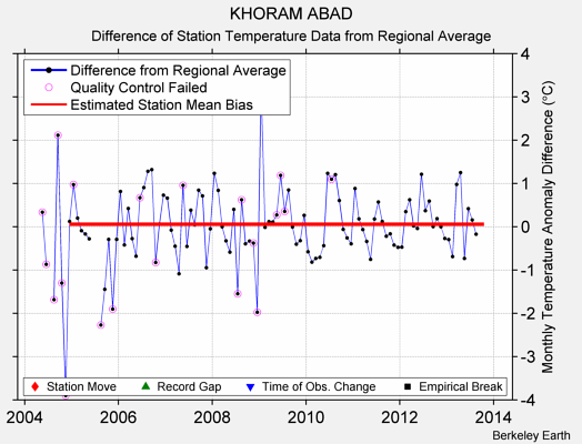 KHORAM ABAD difference from regional expectation