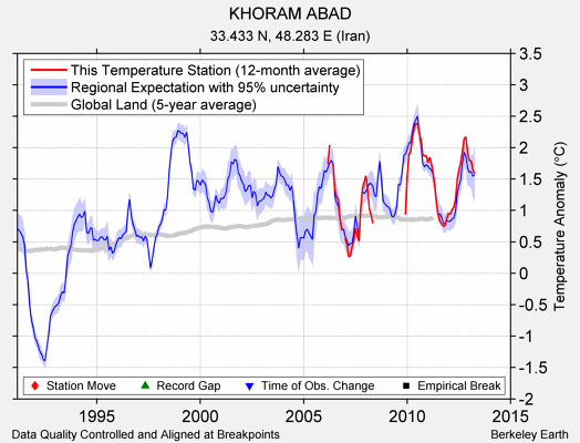 KHORAM ABAD comparison to regional expectation