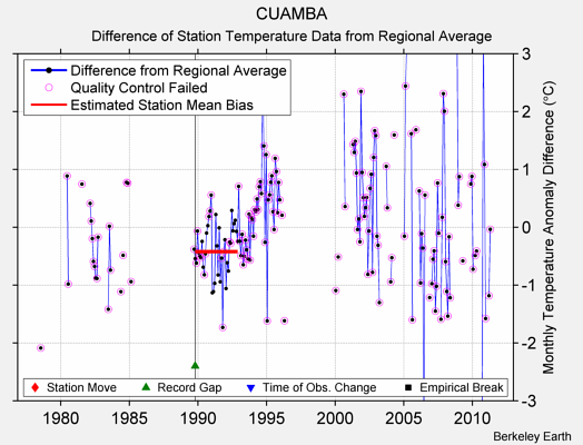 CUAMBA difference from regional expectation