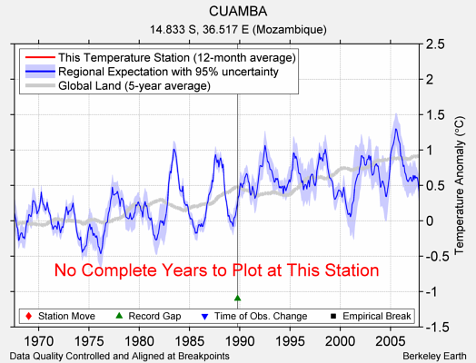 CUAMBA comparison to regional expectation