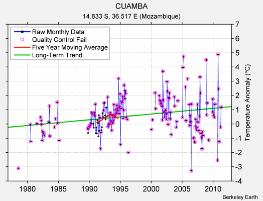 CUAMBA Raw Mean Temperature